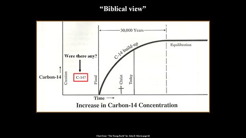 Carbon 14 Dating...not at Equilibrium