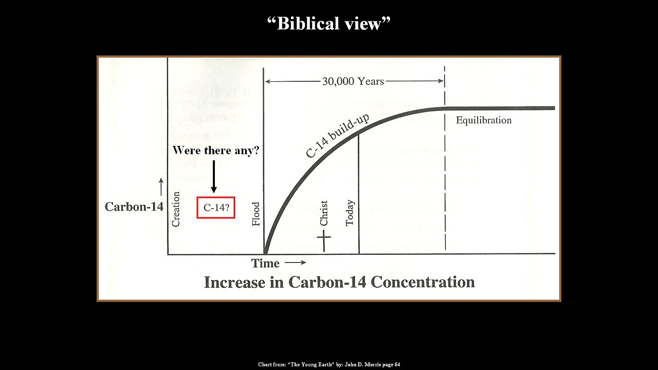 Carbon 14 Dating...not at Equilibrium