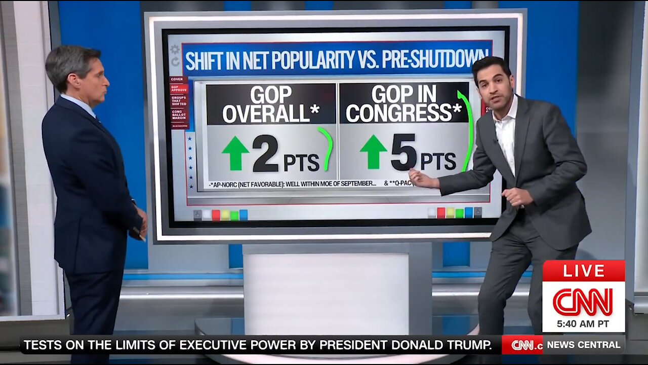 CNN Reveals Gov't Shutdown Has HELPED Republicans' Approval Rating
