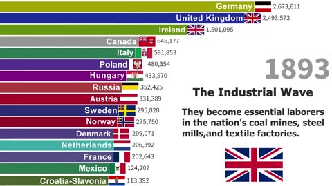 Largest Immigrant Groups in USA (1825–2025) Who Really Built America