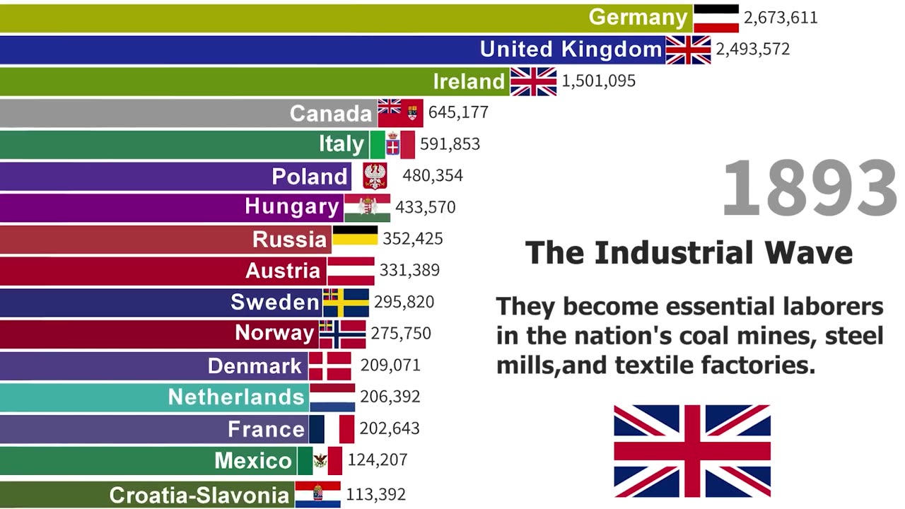 Largest Immigrant Groups in USA (1825–2025) Who Really Built America