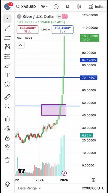 What the Silver chart will look like as the price per ounce of Silver approaches $100k per ounce.