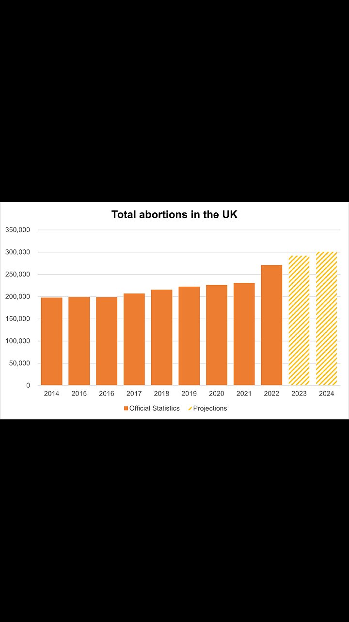 280,000 babies are aborted in the UK every year (child sacrifice) - Smoke&Mirrors