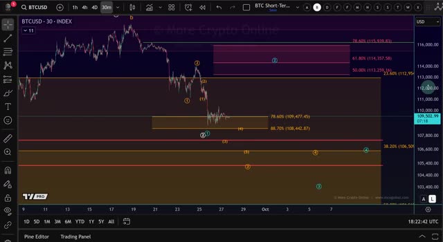 ๐ Bitcoin Price Elliott Wave Update ๐