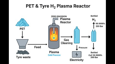 Hydrogen Hot Rodding NEWS Update PET Bottles Recycle Tyre Recycle H2 CO2 Plasma Reformer BEST