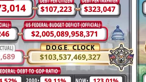 DOGE Has Saved American Taxpayers its First $100 BILLION