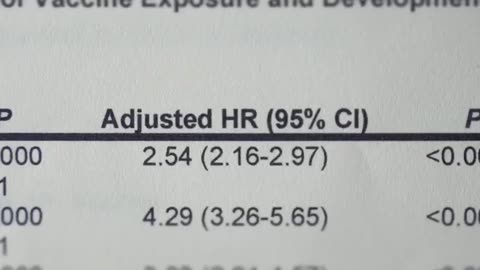 Vaccinated children were 2.5 times more likely to have chronic disease
