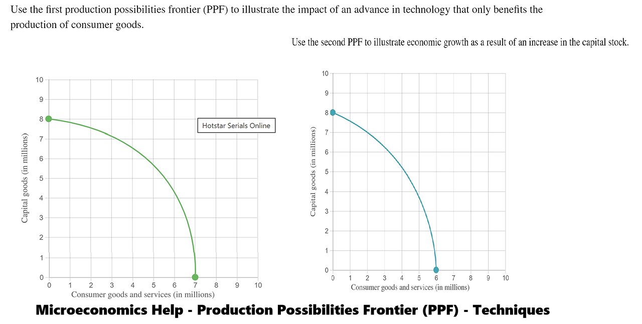 Microeconomics: Use the first production possibilities frontier (PPF) to illustrate the impact of an