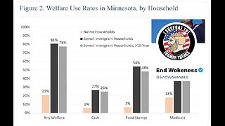 Endwokeness goes viral noting 81% of somali families are on welfare vs 21% of American families