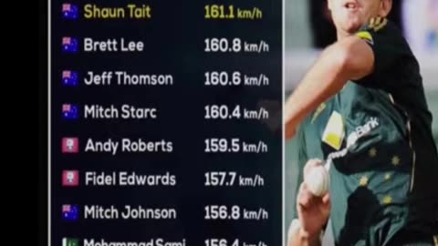 Fastest bowlers in International cricket. Shoaib Akhtar has bowled the fastest ball 161.3 km/hr