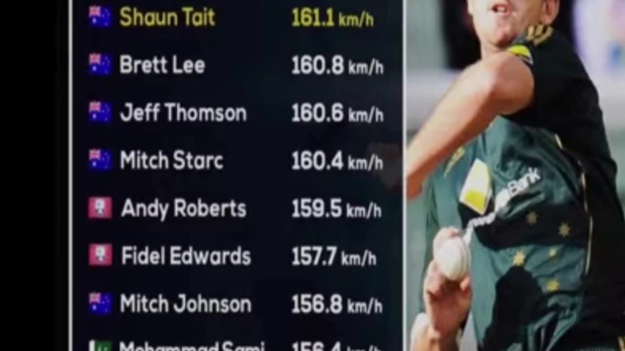 Fastest bowlers in International cricket. Shoaib Akhtar has bowled the fastest ball 161.3 km/hr