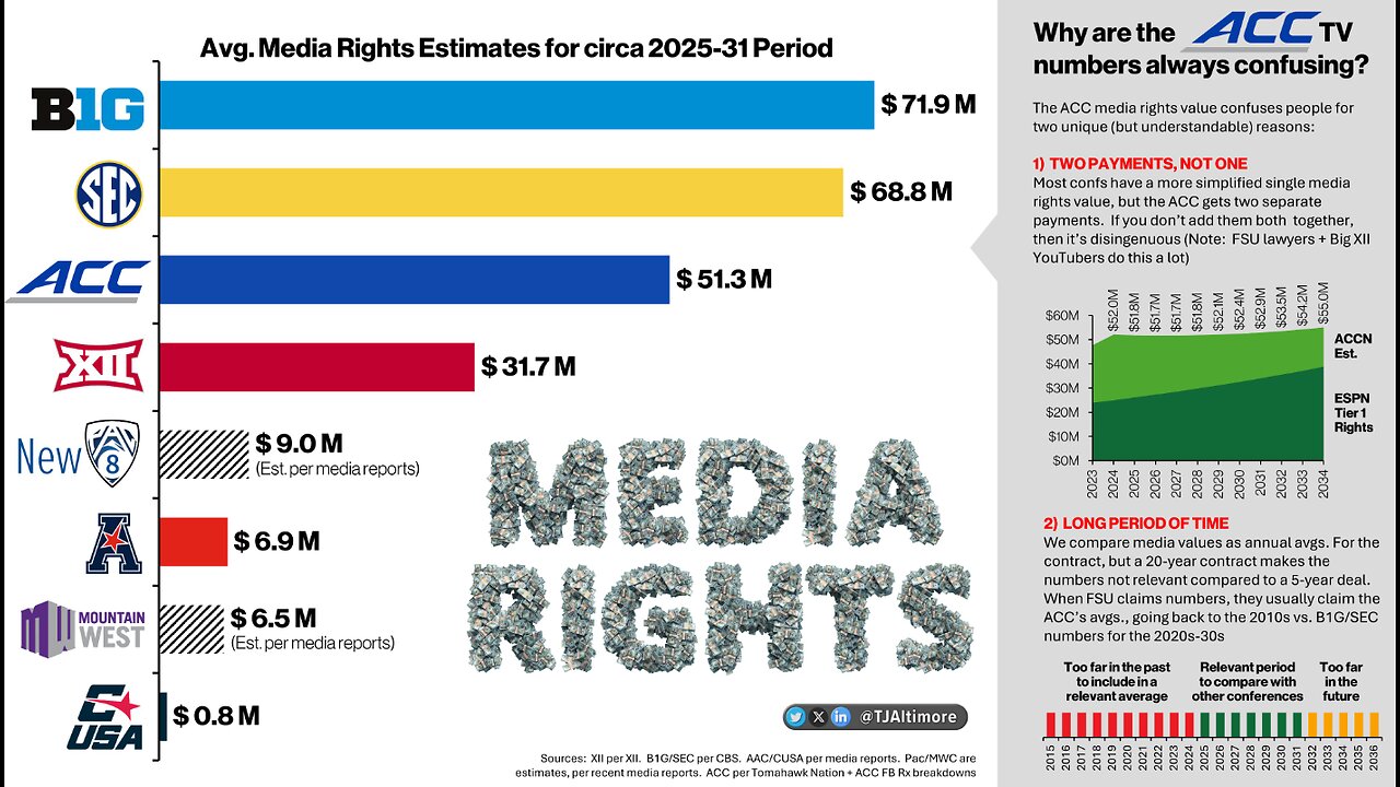 PAC 12 Mountain West Media Rights Discussion...