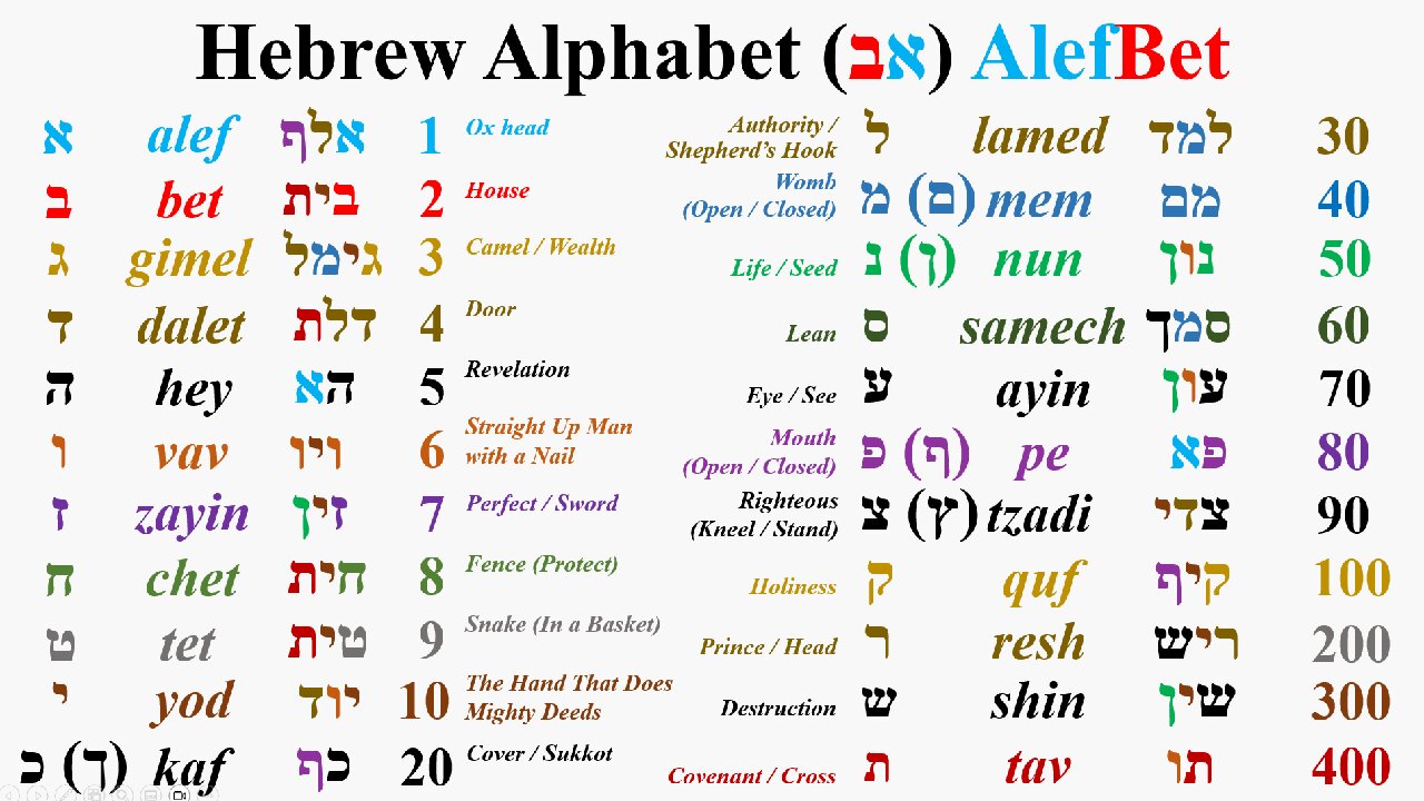 The Hebrew Alphabet