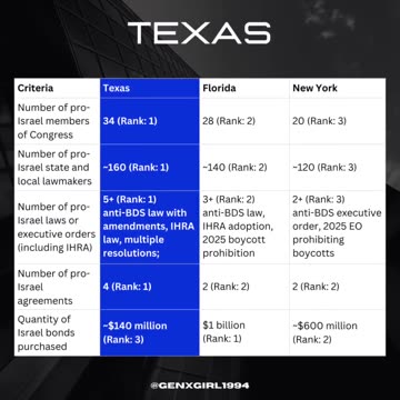 Part 1 2025’s MOST ISRAEL OCCUPIED STATE TEXAS!