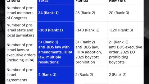 Part 1 2025’s MOST ISRAEL OCCUPIED STATE TEXAS!