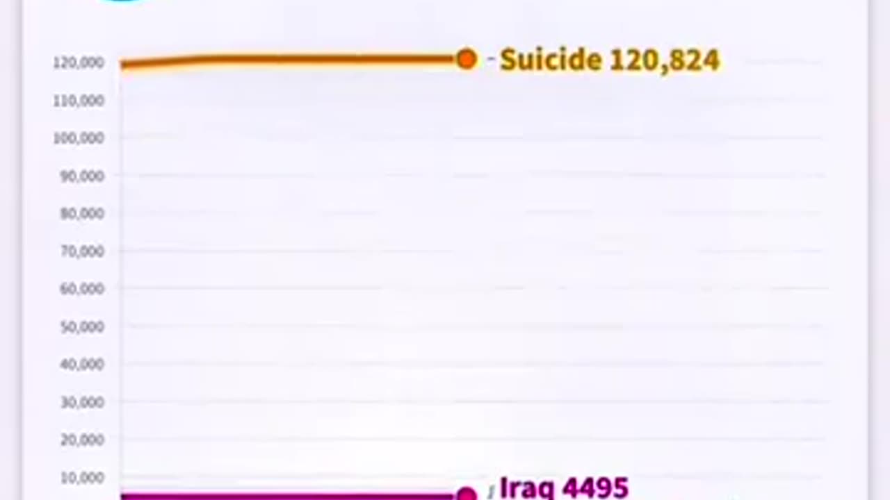 😮💥 US Military Deaths: Killed in Action vs. Veteran Suicides | FeedMyCuriosity