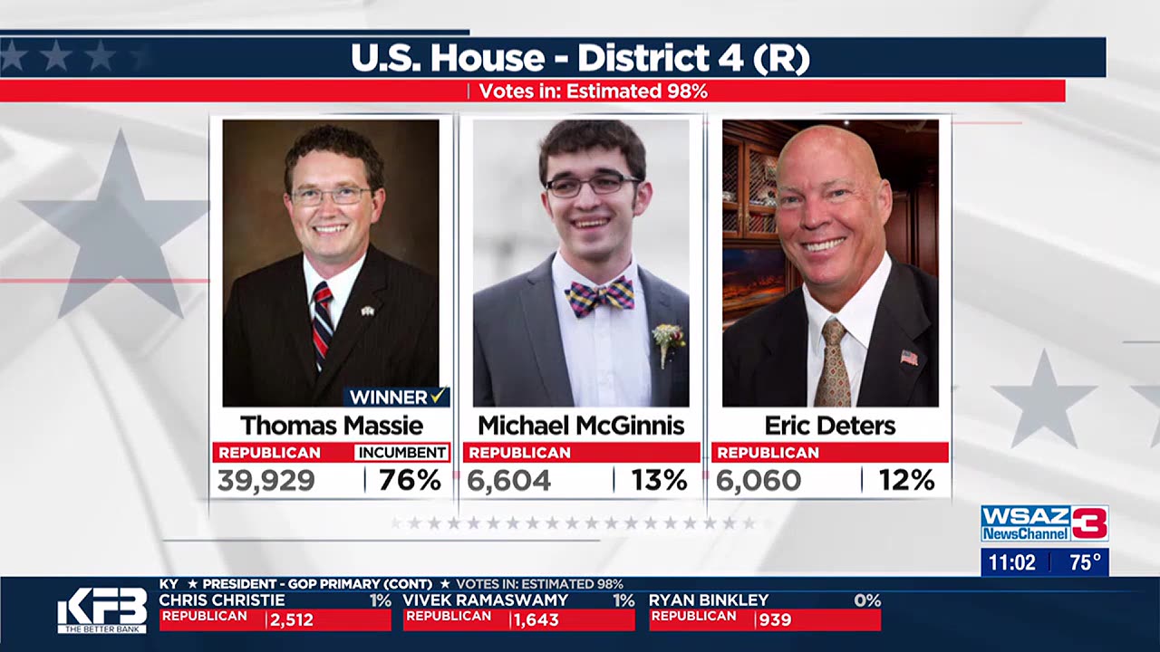 Thomas Massie win GOP nomination for U.S. House seats in Ky.