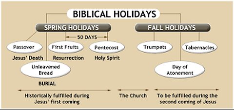 The Calendar and Feast Days of the Lord - When will the Rapture happen?
