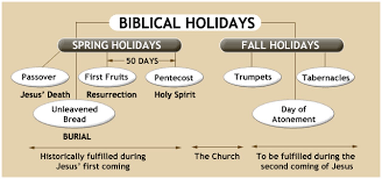 The Calendar and Feast Days of the Lord - When will the Rapture happen?