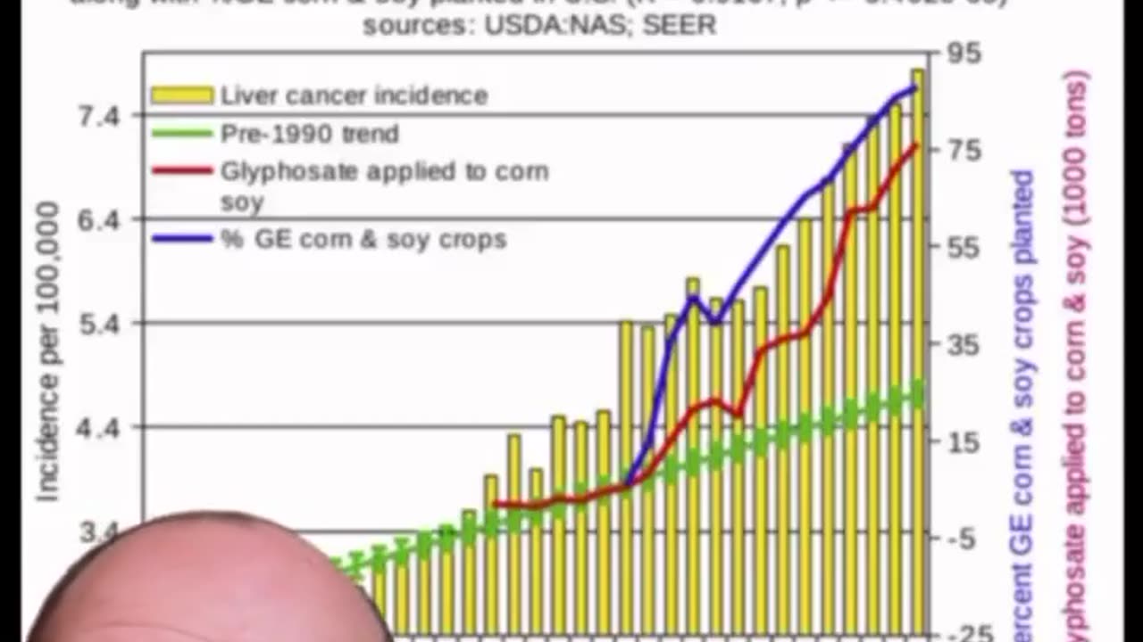 Glyphosate weed killer & rise in disease 🦠