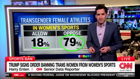 CNN’S ENTEN: 79% OF AMERICANS OPPOSE TRANSGENDER ATHLETES IN FEMALE SPORTS