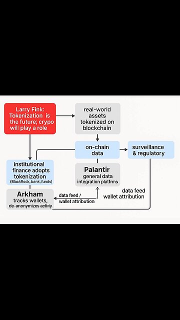 Is this Crypto secretly collecting data for the CIA?! Arkham $ARKM...