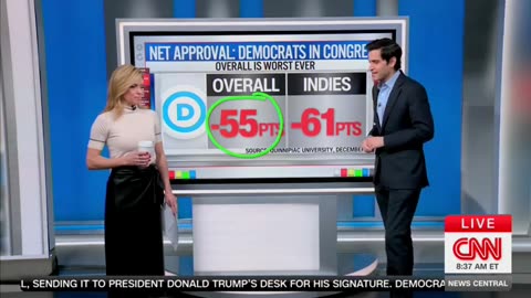 CNN's Harry Enten Says Democrats' Popularity 'Lower Than The Dead Sea'