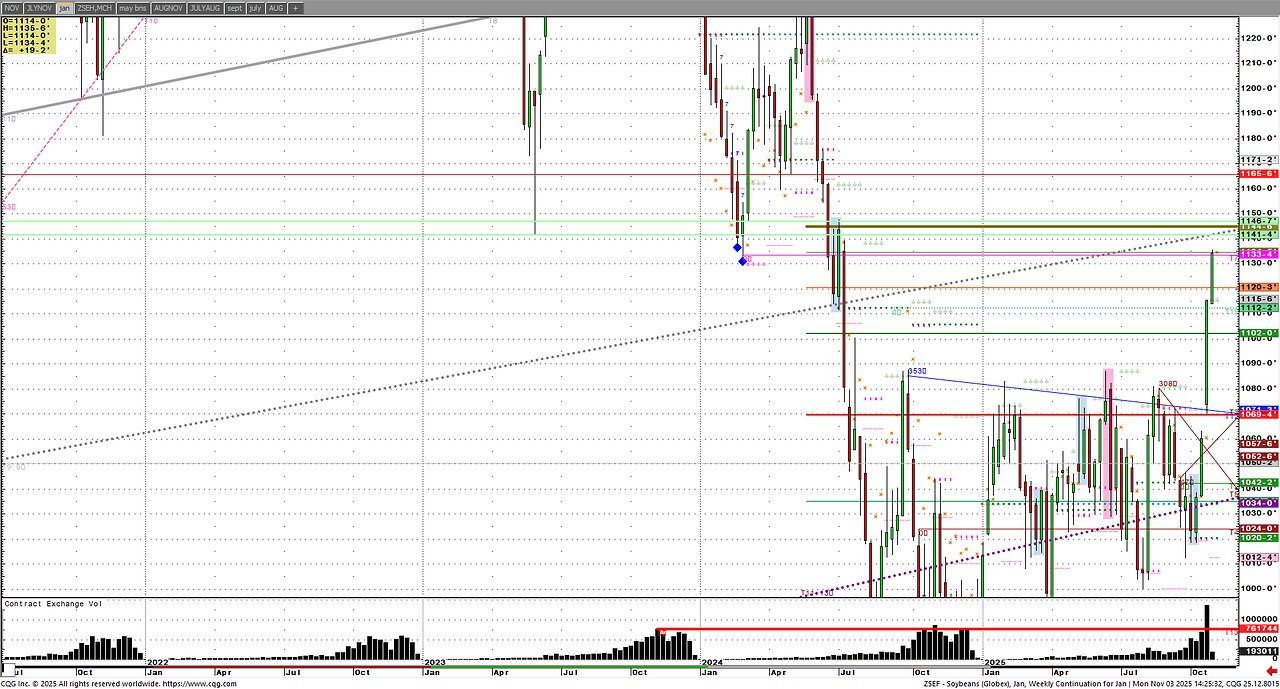#Soybeans up 19c 2025 high of year. Look @Futures