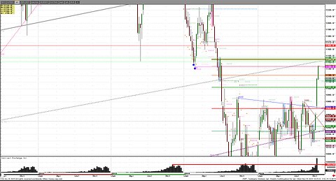 #Soybeans up 19c 2025 high of year. Look @Futures