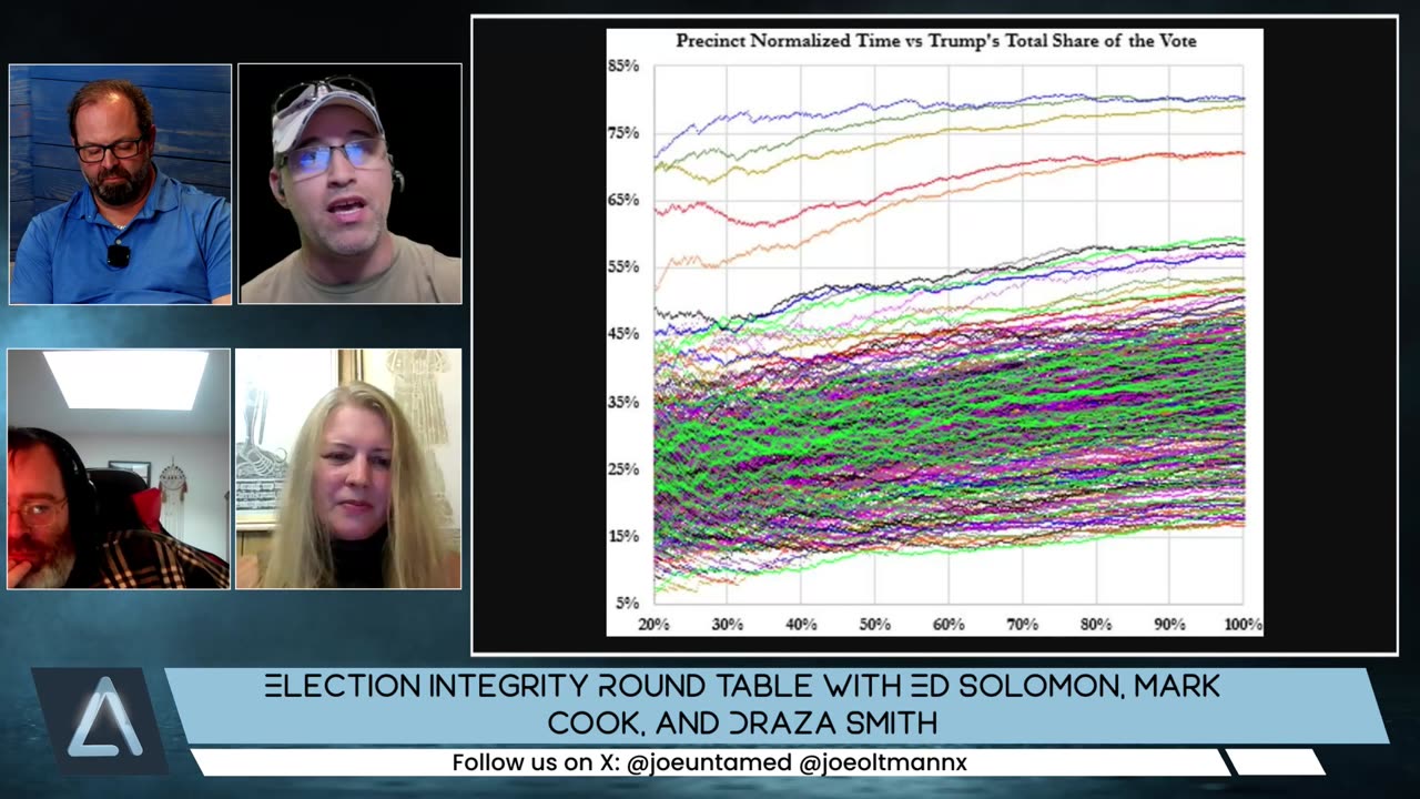 Oltmann Roundtable-4 Solomon & Cook on Mesa Pattern-Biden Frontload-Natural v Rigged-Totalitarianism
