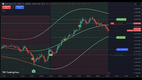 Live Signals Gold / Bitcoin Trading from Monday to Friday