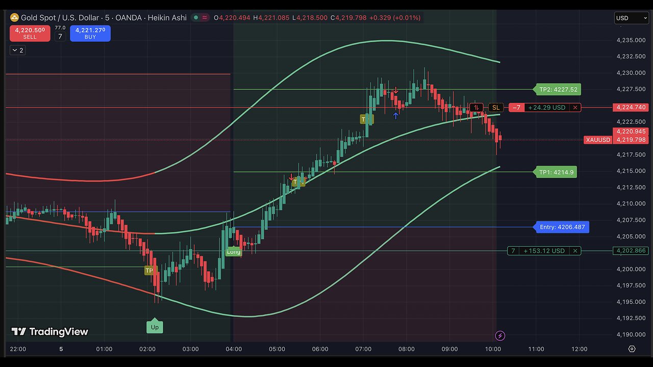 Live Signals Gold / Bitcoin Trading from Monday to Friday