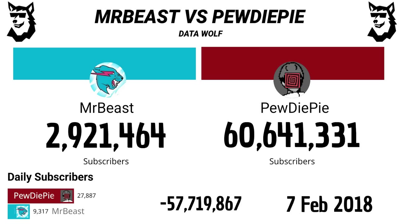 MrBeast Vs PewDiePie 2012 - 2025