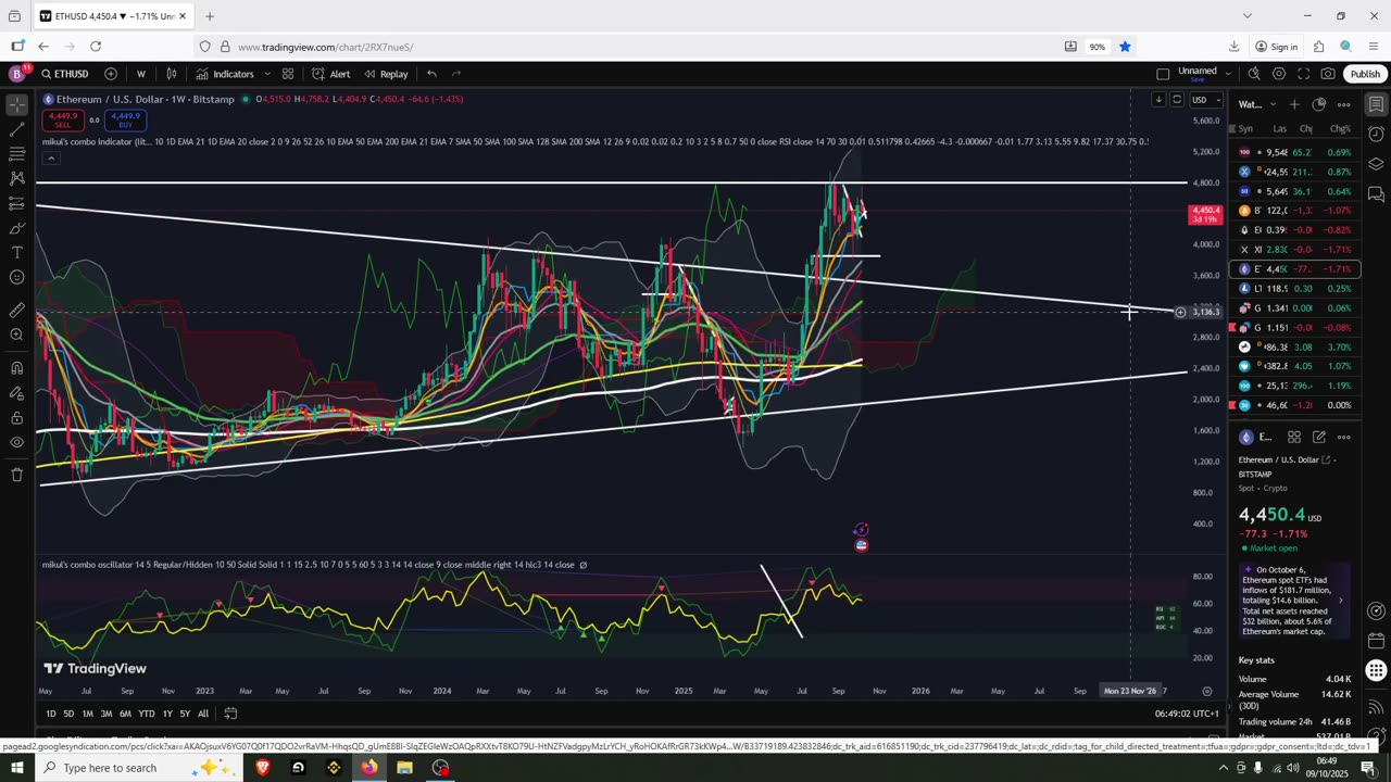 Bitcoin and Eth Price Target