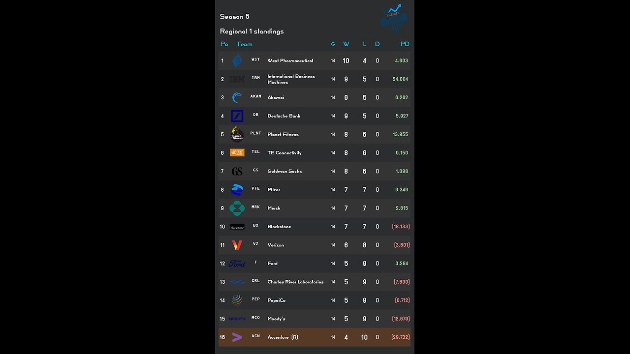 PSL reveals Week 14 Regional 1 S5 Results! stock of the week: Pepsico
