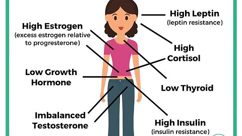 Why Hormonal Imbalance is the Root Cause of ALL Obesity I Rejuvenate Podcast Ep. 100!