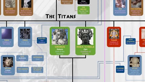 Schema della mitologia dell'Antica Grecia DOCUMENTARIO schema che poi smentisce quello della altre mitologie pagane egizie,norrene e della mesopotamia