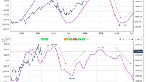 Nasdaq 100 2025-26 Cycles Roadmap