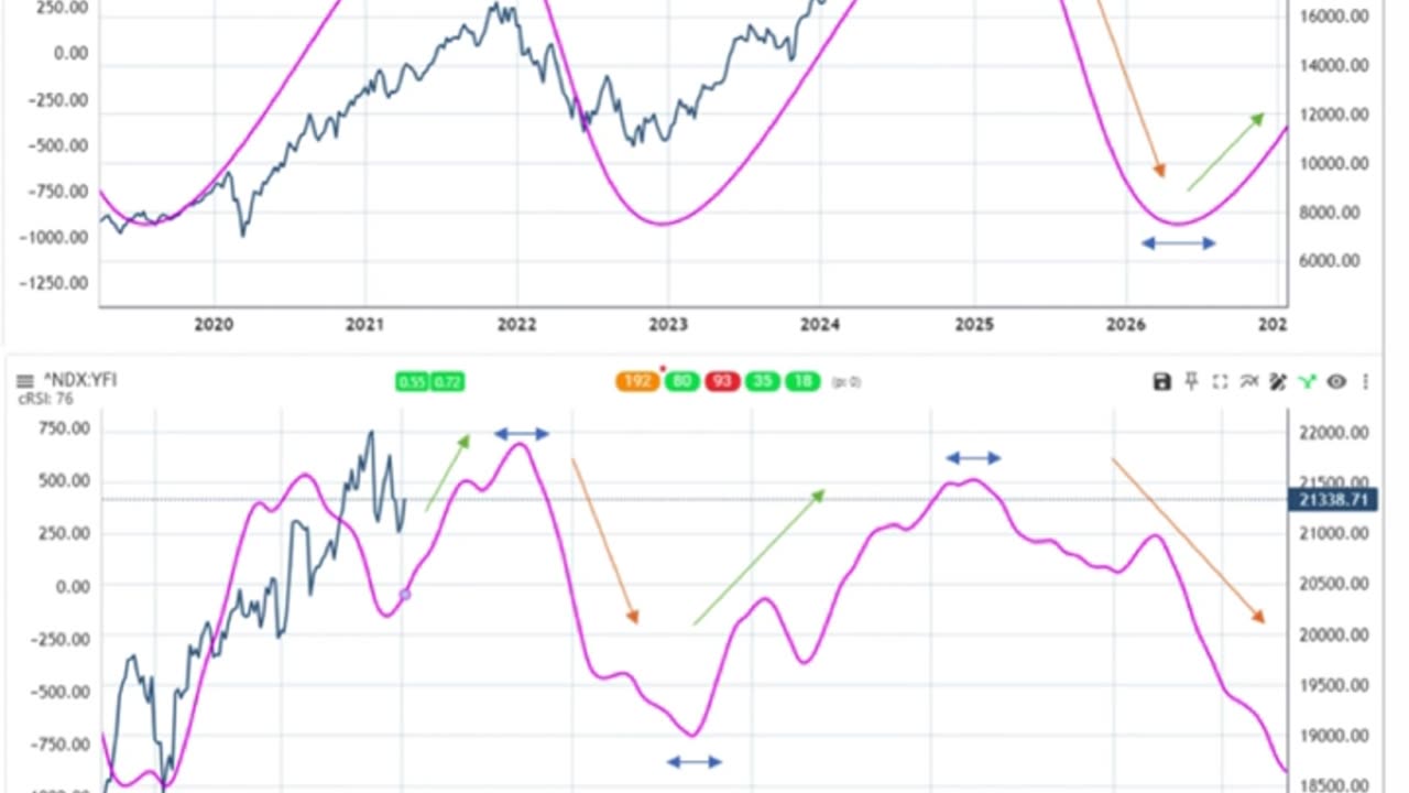 Nasdaq 100 2025-26 Cycles Roadmap