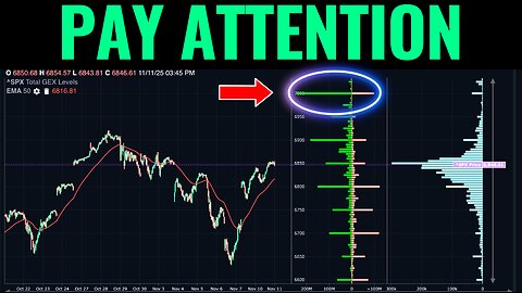 Where Gamma Exposure Is Pointing To Next