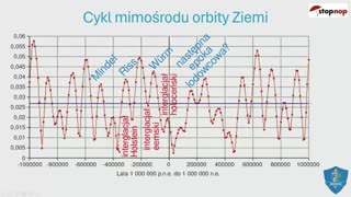 Oszustwo klimatyczne. Przyczyny zman klimatu