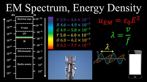 Electromagnetic Waves, Spectrum, Radiation, Energy Density - Physics