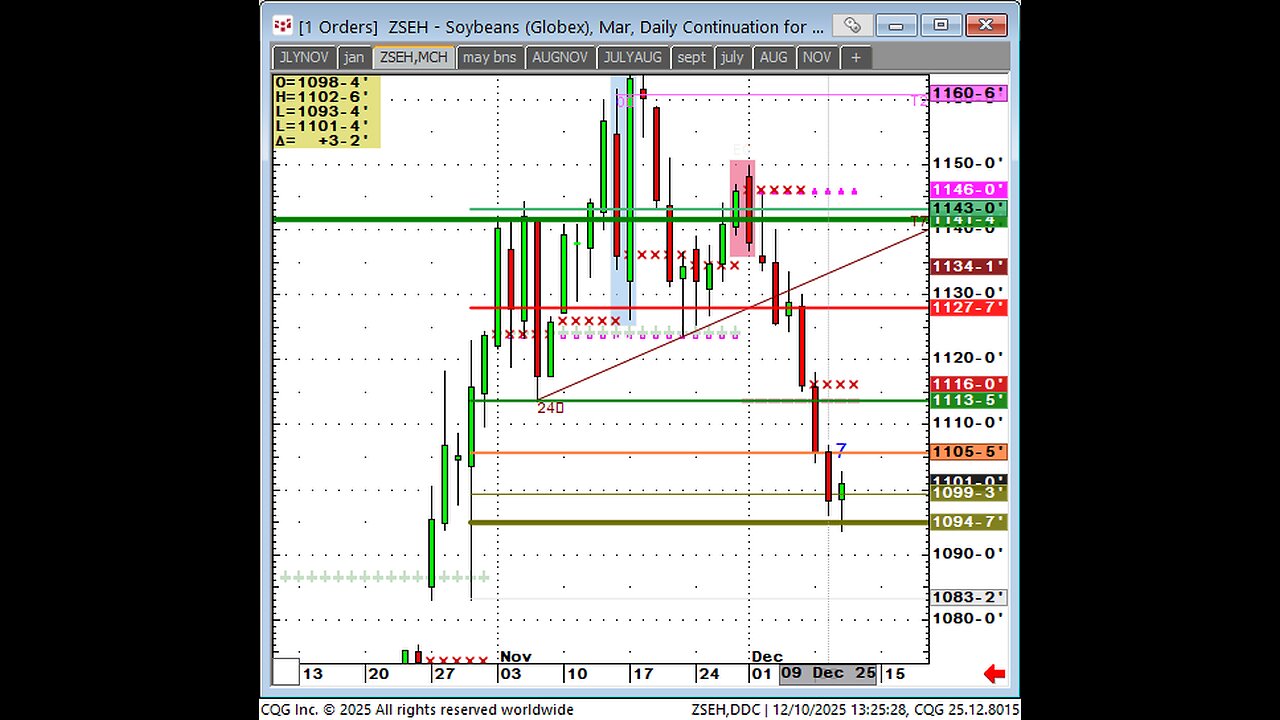 CFTC COMMITMENTS Traders rolling out daily, Nov10 today Dec11