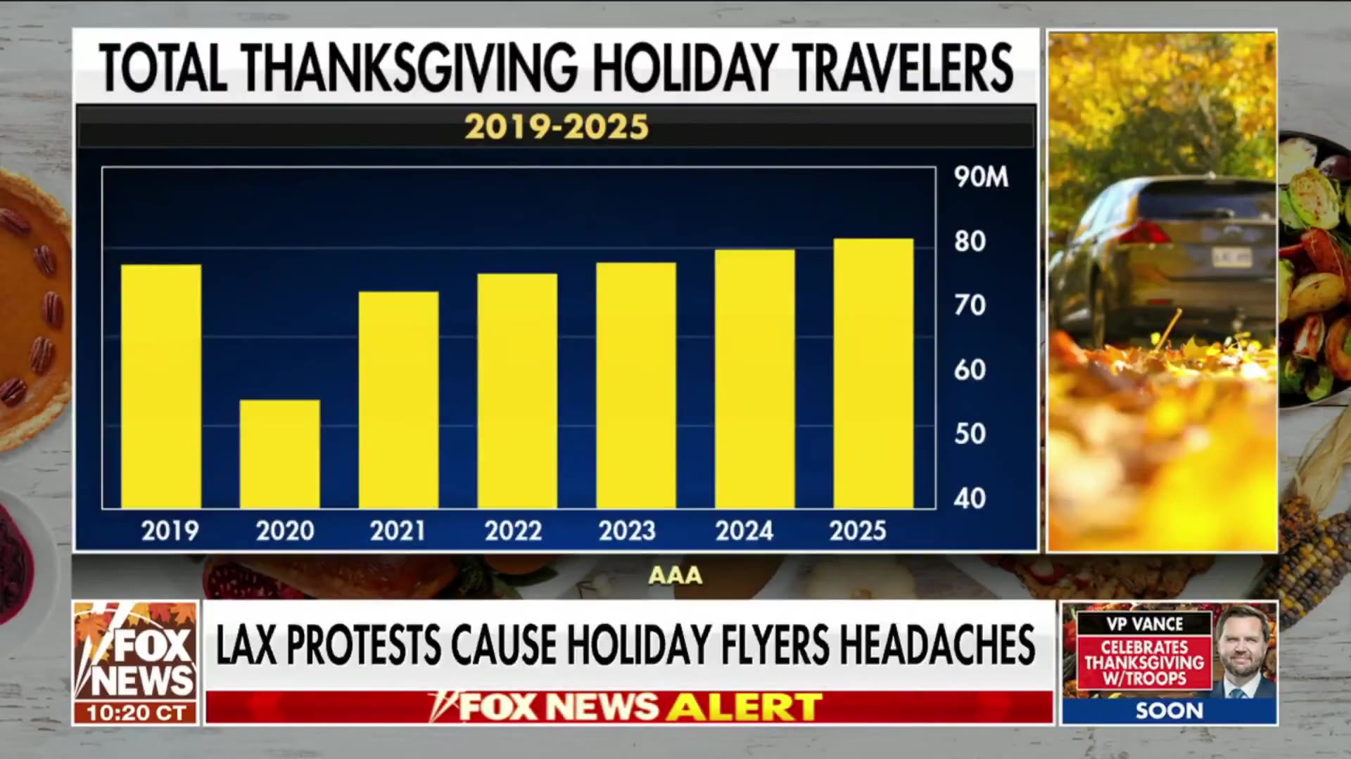 A record 82 million travelers are expected, yet food service workers at LAX are blocking the roads,
