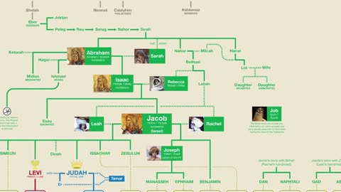 Introduzione alla Bibbia con mappatura DOCUMENTARIO Abramo il patriarca ebraico ha avuto vari figli e mogli,gli ebrei sono solo i discendenti da Isacco in poi e circoncisi al pene