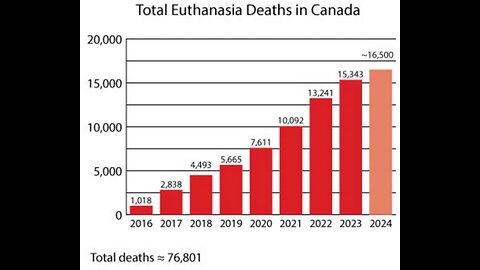 90,000 Killed by Canada's MAiD
