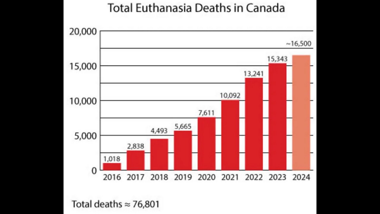 90,000 Killed by Canada's MAiD