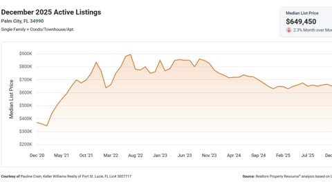 Market Update Palm City Florida 34990