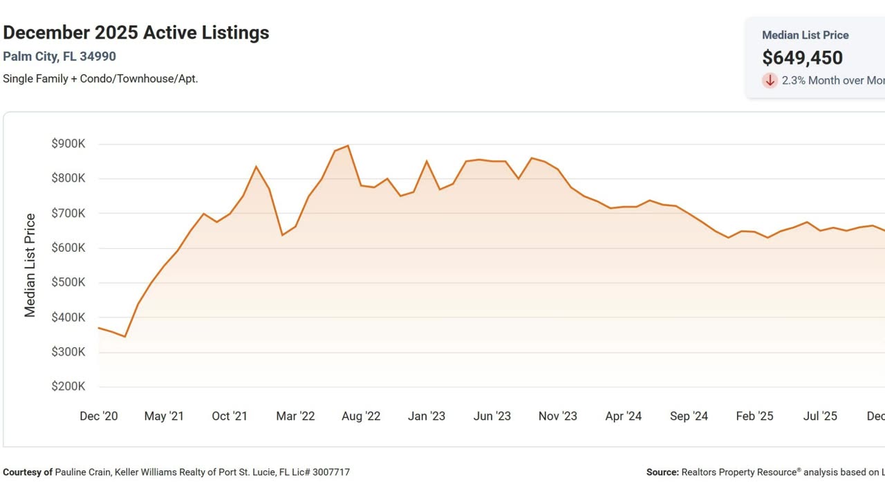 Market Update Palm City Florida 34990