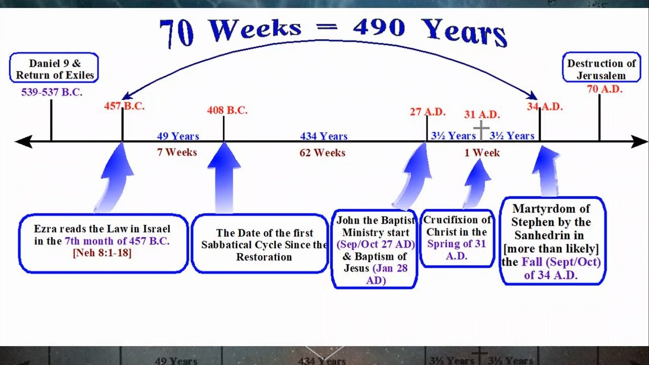 Eschatology Series Part 1. A partial Preterist End Times Discussion & Teaching Scripture Bible Study